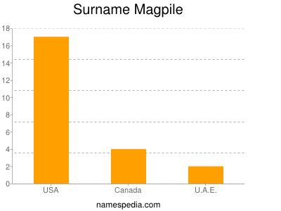 Surname Magpile