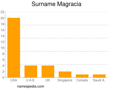 Surname Magracia