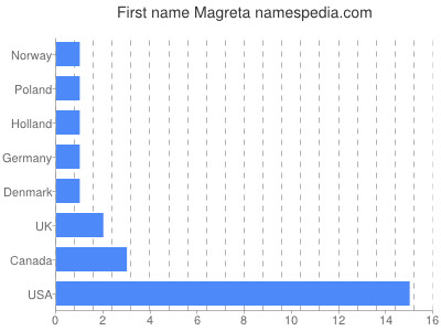 Given name Magreta