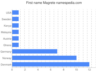 Given name Magrete
