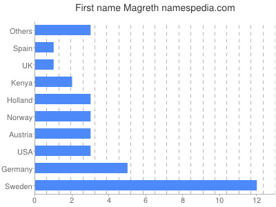 Given name Magreth