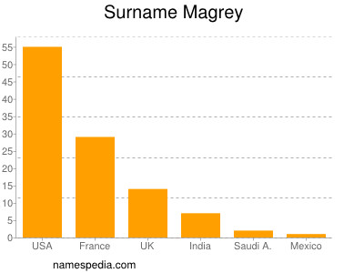 Surname Magrey