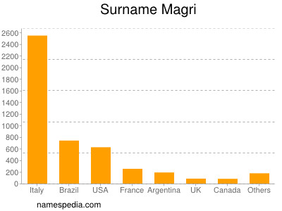 Surname Magri