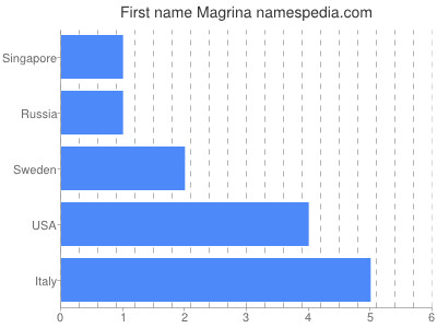 Given name Magrina