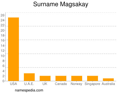 Surname Magsakay