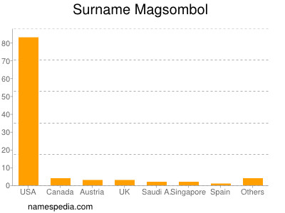 Surname Magsombol