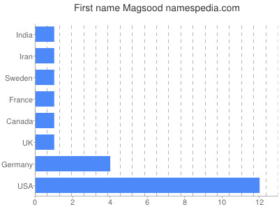 Given name Magsood