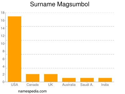 Surname Magsumbol