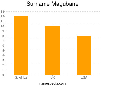 Surname Magubane