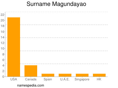 nom Magundayao