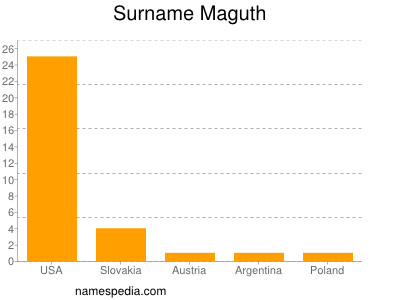 Surname Maguth