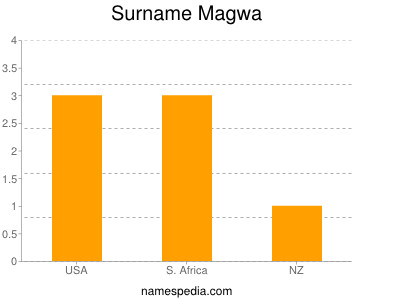 Surname Magwa