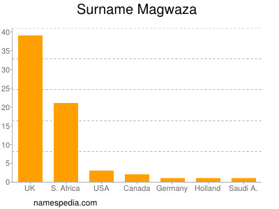 Surname Magwaza