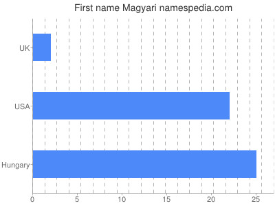 Given name Magyari