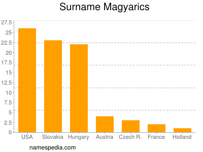 Surname Magyarics