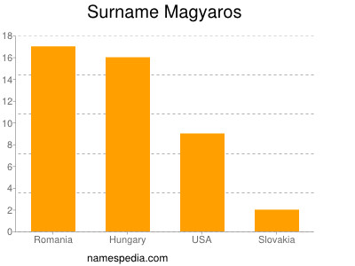Surname Magyaros