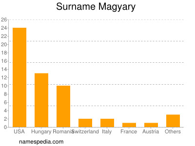 Surname Magyary