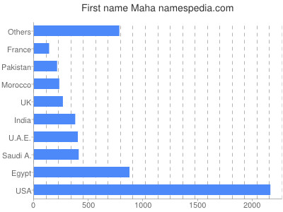 Given name Maha