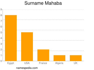 Surname Mahaba
