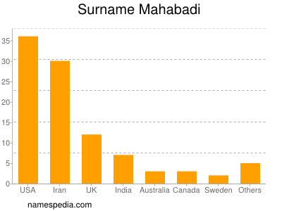 Surname Mahabadi