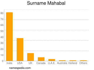 Surname Mahabal