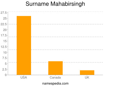 Surname Mahabirsingh