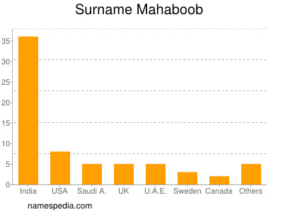Surname Mahaboob