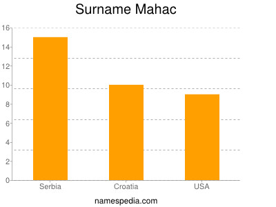 Surname Mahac
