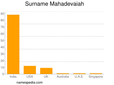 Surname Mahadevaiah