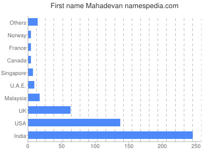 Given name Mahadevan