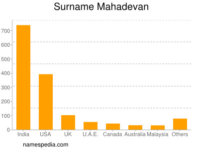 Surname Mahadevan