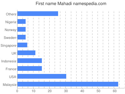 Given name Mahadi