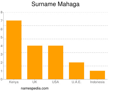 Surname Mahaga