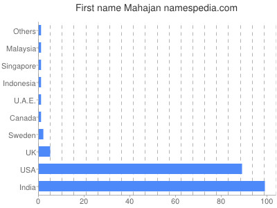 Given name Mahajan