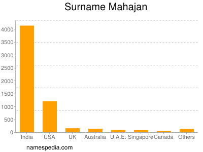 Surname Mahajan