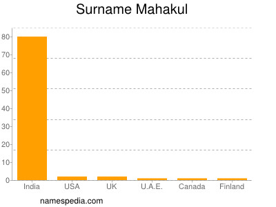 Surname Mahakul