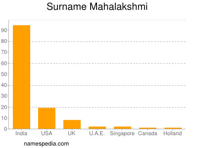 Surname Mahalakshmi