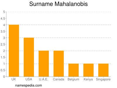 Surname Mahalanobis