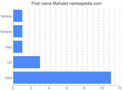 prenom Mahalet