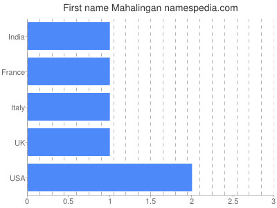 Given name Mahalingan