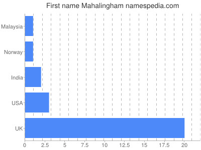 Given name Mahalingham