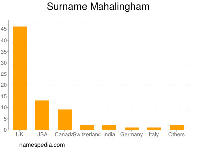 Surname Mahalingham