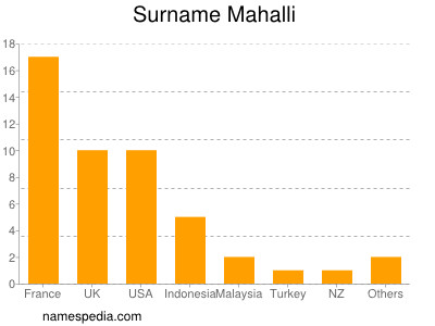 Surname Mahalli
