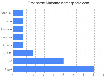 Given name Mahamd