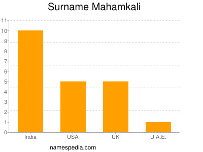 Surname Mahamkali