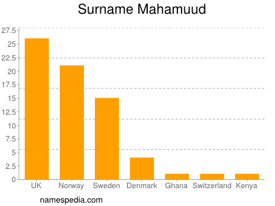 Surname Mahamuud