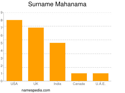 Surname Mahanama