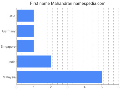 Given name Mahandran