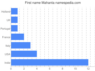prenom Mahanta
