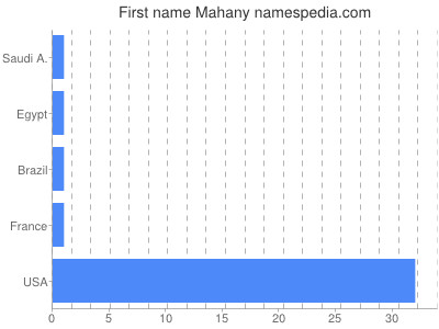 Vornamen Mahany